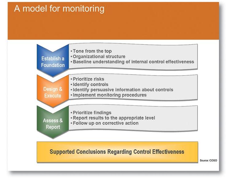 coso-monitoring-guidance